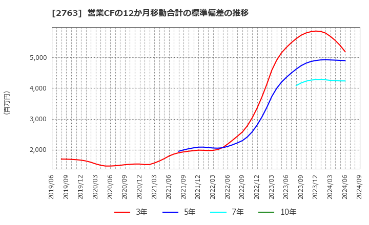 2763 (株)エフティグループ: 営業CFの12か月移動合計の標準偏差の推移