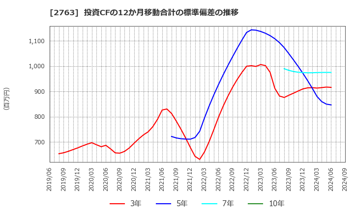 2763 (株)エフティグループ: 投資CFの12か月移動合計の標準偏差の推移