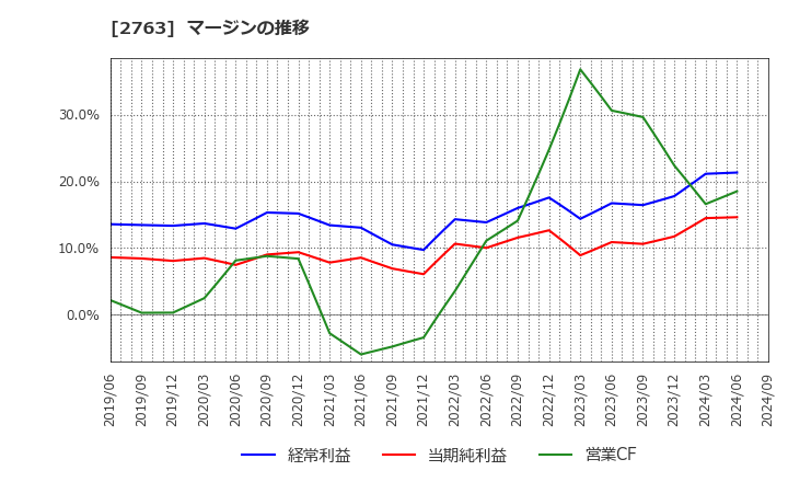 2763 (株)エフティグループ: マージンの推移