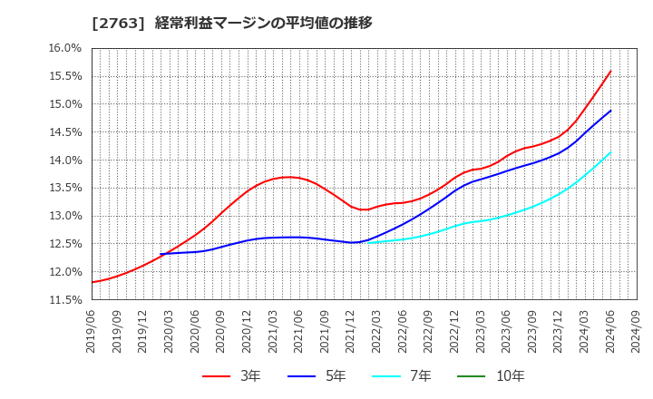 2763 (株)エフティグループ: 経常利益マージンの平均値の推移