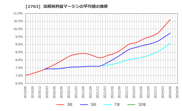 2763 (株)エフティグループ: 当期純利益マージンの平均値の推移