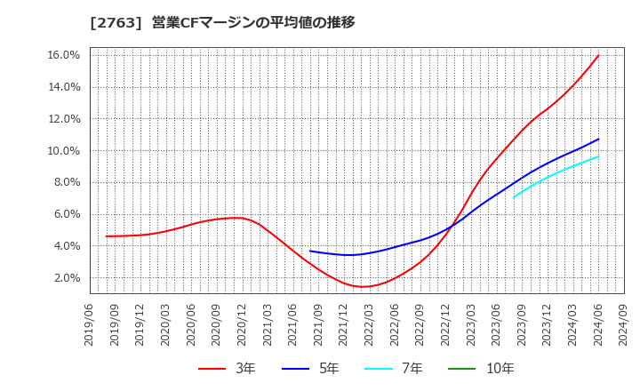 2763 (株)エフティグループ: 営業CFマージンの平均値の推移