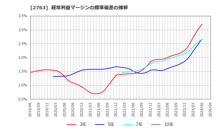 2763 (株)エフティグループ: 経常利益マージンの標準偏差の推移