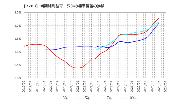 2763 (株)エフティグループ: 当期純利益マージンの標準偏差の推移