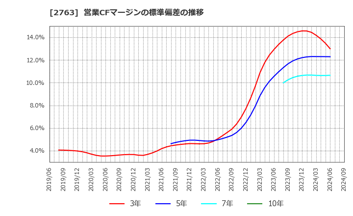 2763 (株)エフティグループ: 営業CFマージンの標準偏差の推移