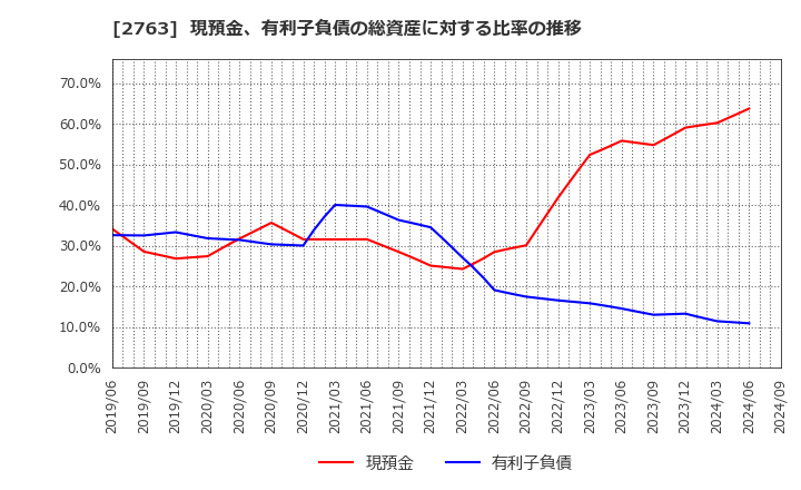 2763 (株)エフティグループ: 現預金、有利子負債の総資産に対する比率の推移