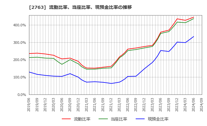 2763 (株)エフティグループ: 流動比率、当座比率、現預金比率の推移