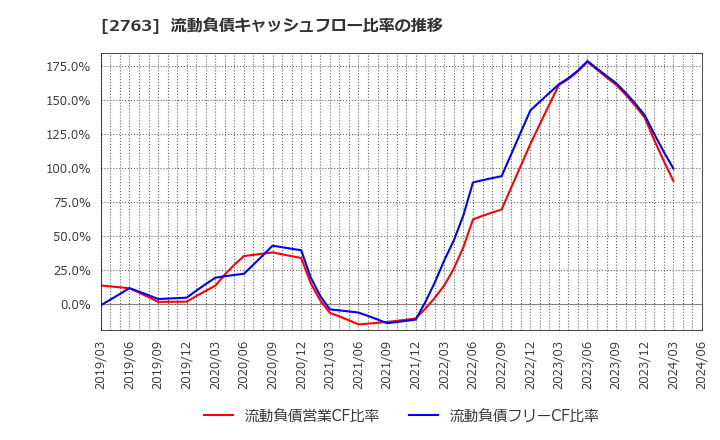 2763 (株)エフティグループ: 流動負債キャッシュフロー比率の推移