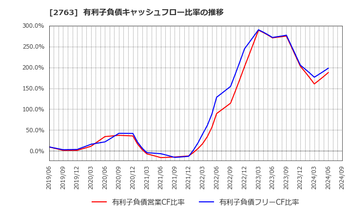 2763 (株)エフティグループ: 有利子負債キャッシュフロー比率の推移