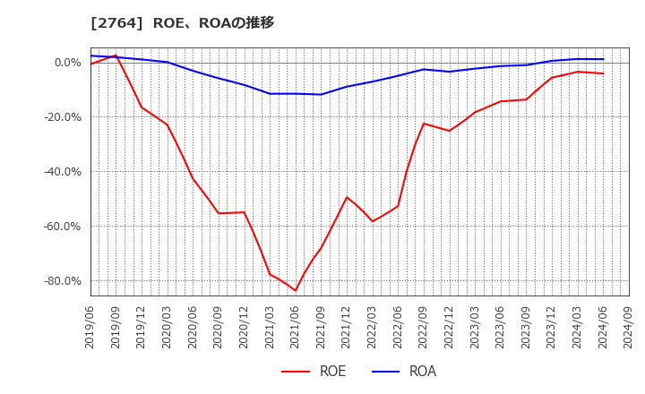 2764 (株)ひらまつ: ROE、ROAの推移