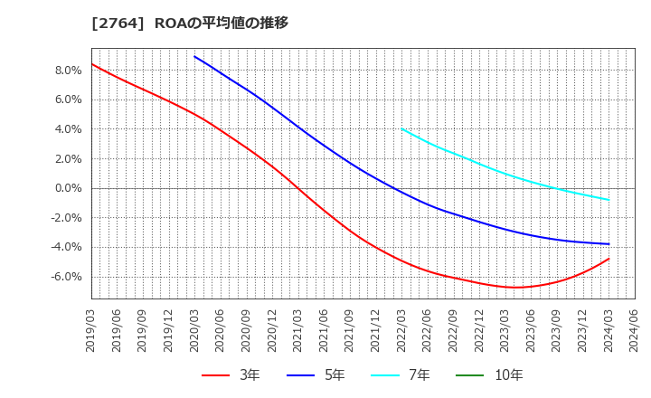 2764 (株)ひらまつ: ROAの平均値の推移