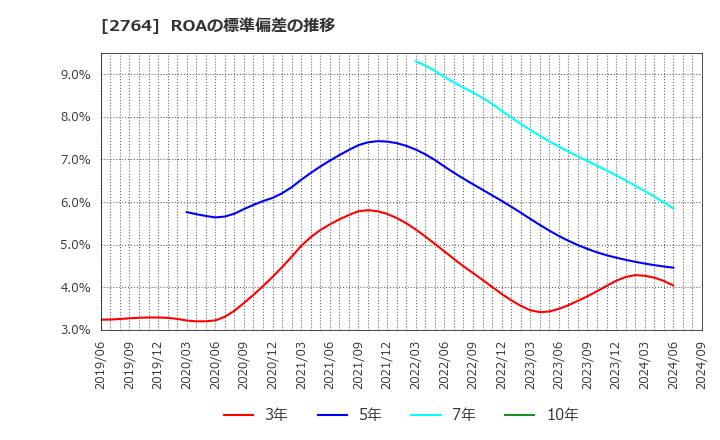 2764 (株)ひらまつ: ROAの標準偏差の推移