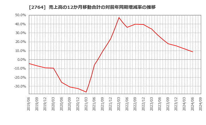 2764 (株)ひらまつ: 売上高の12か月移動合計の対前年同期増減率の推移