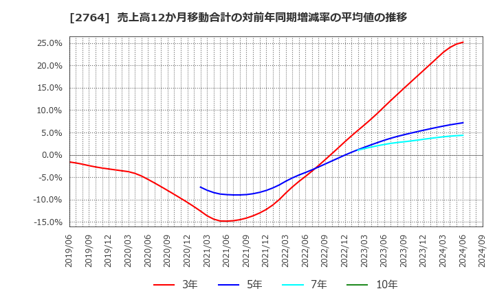 2764 (株)ひらまつ: 売上高12か月移動合計の対前年同期増減率の平均値の推移