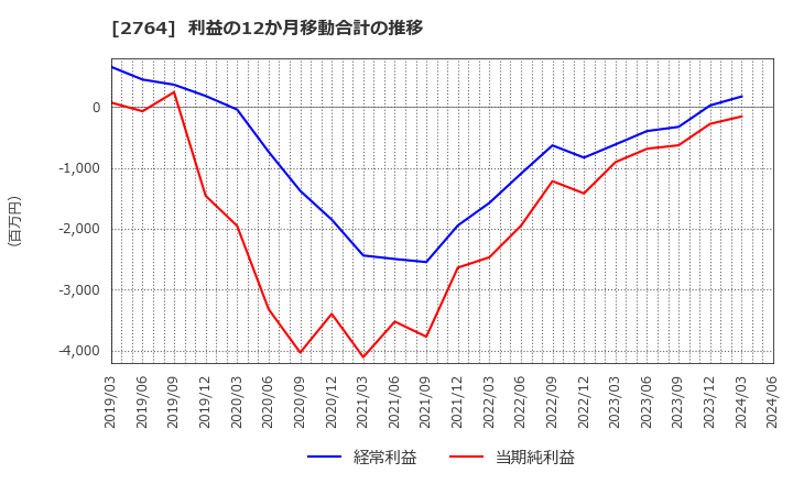 2764 (株)ひらまつ: 利益の12か月移動合計の推移