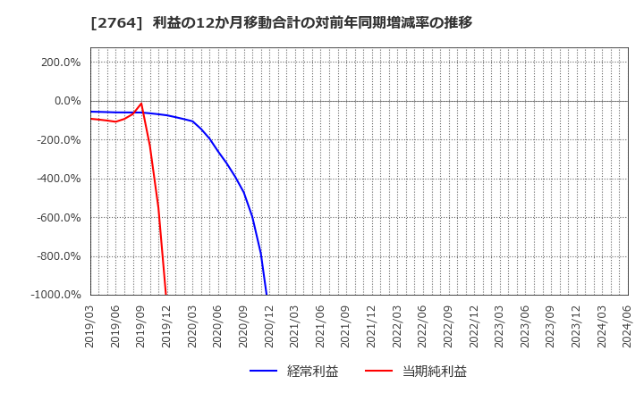 2764 (株)ひらまつ: 利益の12か月移動合計の対前年同期増減率の推移