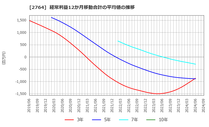 2764 (株)ひらまつ: 経常利益12か月移動合計の平均値の推移