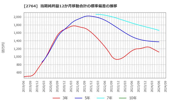 2764 (株)ひらまつ: 当期純利益12か月移動合計の標準偏差の推移