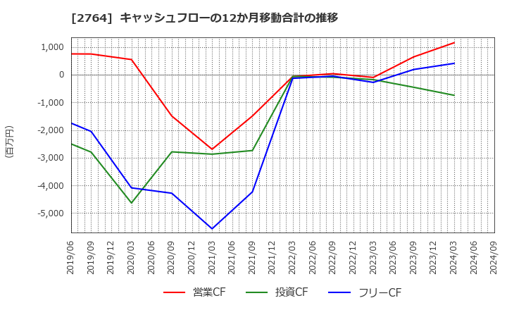 2764 (株)ひらまつ: キャッシュフローの12か月移動合計の推移