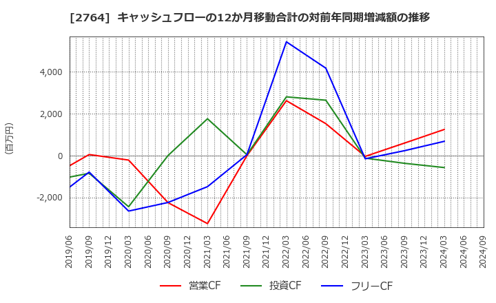 2764 (株)ひらまつ: キャッシュフローの12か月移動合計の対前年同期増減額の推移