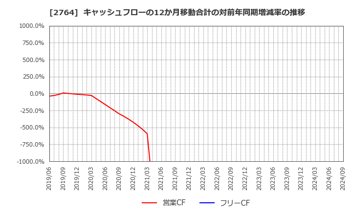 2764 (株)ひらまつ: キャッシュフローの12か月移動合計の対前年同期増減率の推移