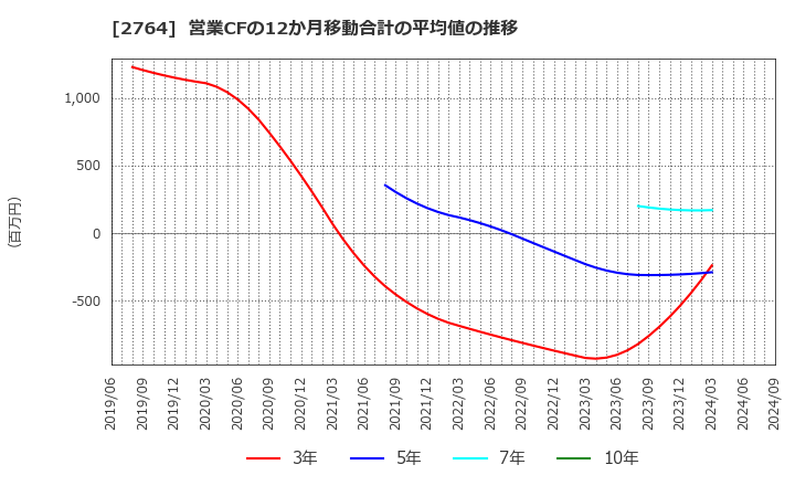 2764 (株)ひらまつ: 営業CFの12か月移動合計の平均値の推移