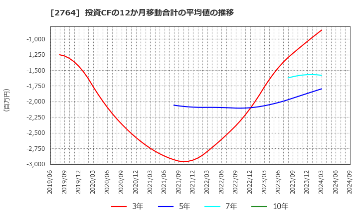 2764 (株)ひらまつ: 投資CFの12か月移動合計の平均値の推移