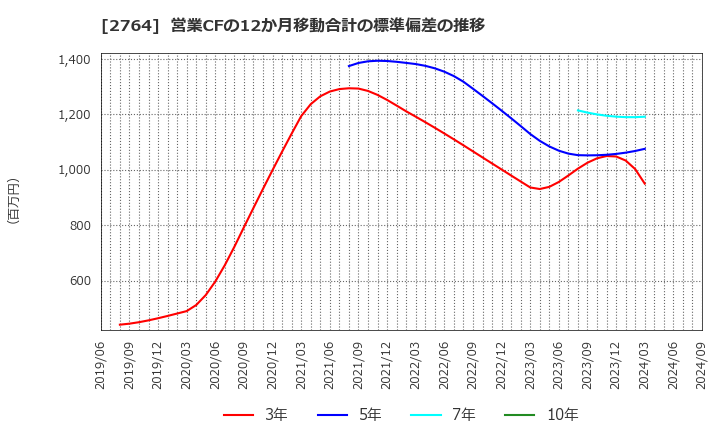 2764 (株)ひらまつ: 営業CFの12か月移動合計の標準偏差の推移