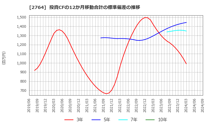 2764 (株)ひらまつ: 投資CFの12か月移動合計の標準偏差の推移