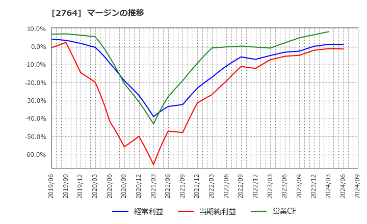 2764 (株)ひらまつ: マージンの推移