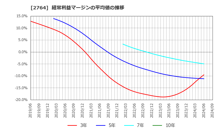 2764 (株)ひらまつ: 経常利益マージンの平均値の推移