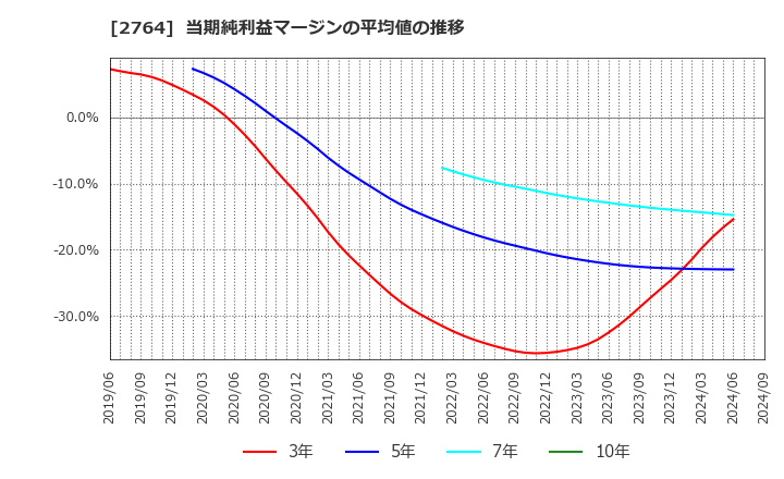 2764 (株)ひらまつ: 当期純利益マージンの平均値の推移