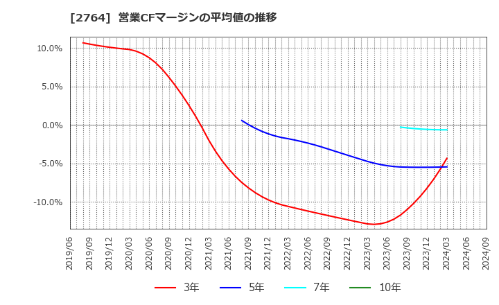 2764 (株)ひらまつ: 営業CFマージンの平均値の推移