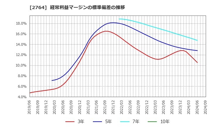 2764 (株)ひらまつ: 経常利益マージンの標準偏差の推移