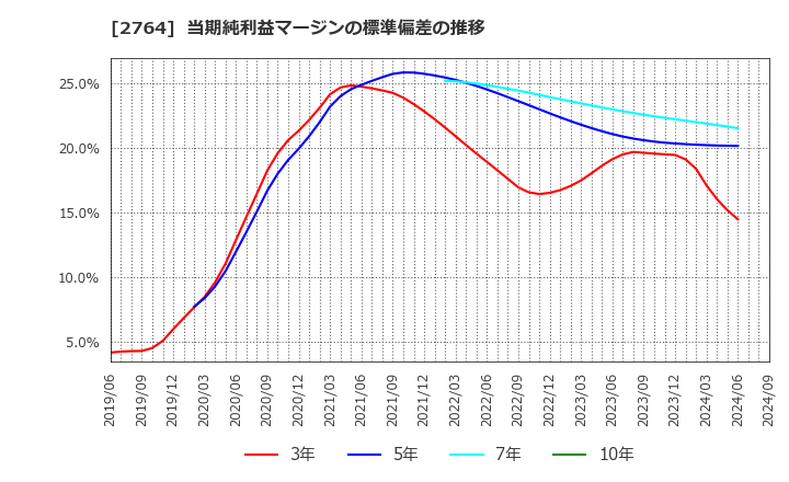 2764 (株)ひらまつ: 当期純利益マージンの標準偏差の推移