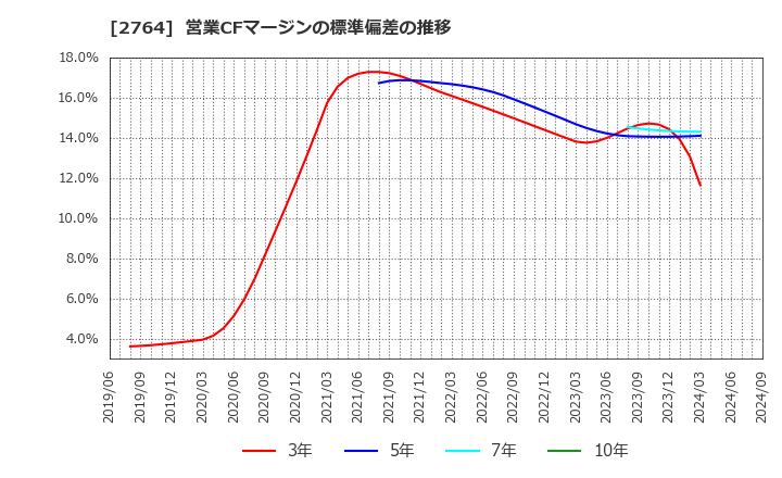 2764 (株)ひらまつ: 営業CFマージンの標準偏差の推移