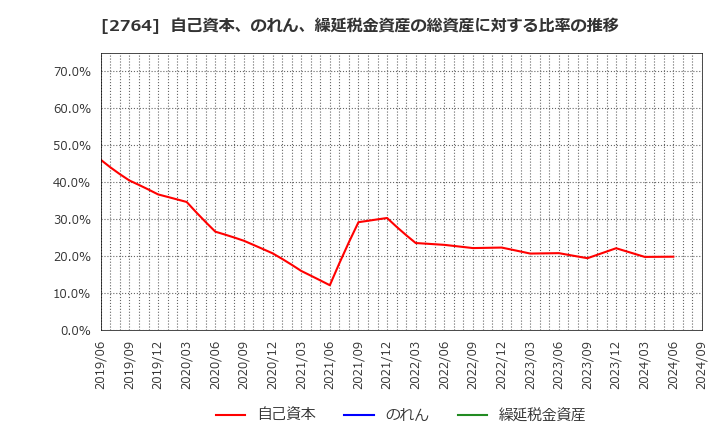 2764 (株)ひらまつ: 自己資本、のれん、繰延税金資産の総資産に対する比率の推移