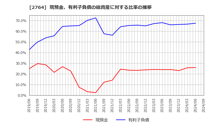 2764 (株)ひらまつ: 現預金、有利子負債の総資産に対する比率の推移