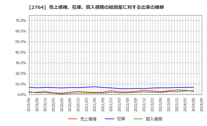 2764 (株)ひらまつ: 売上債権、在庫、買入債務の総資産に対する比率の推移