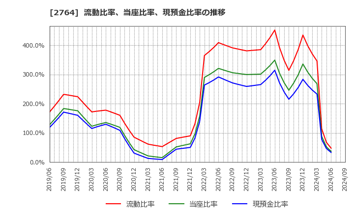 2764 (株)ひらまつ: 流動比率、当座比率、現預金比率の推移