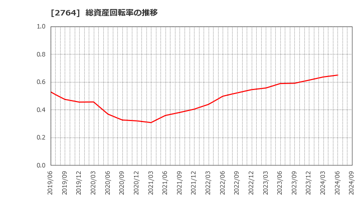 2764 (株)ひらまつ: 総資産回転率の推移