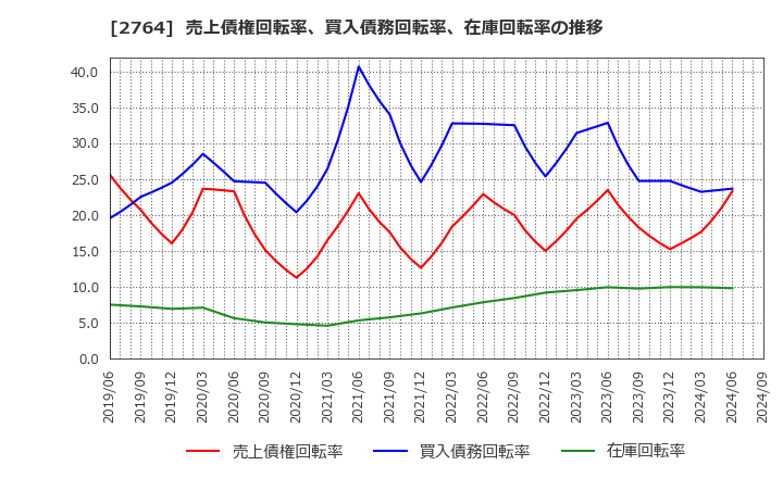 2764 (株)ひらまつ: 売上債権回転率、買入債務回転率、在庫回転率の推移