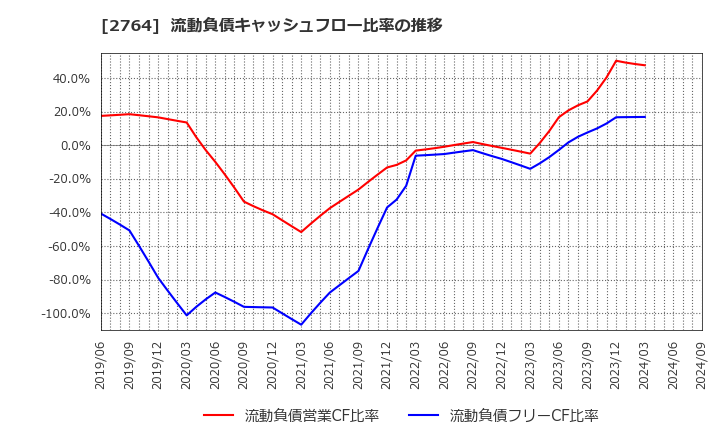 2764 (株)ひらまつ: 流動負債キャッシュフロー比率の推移