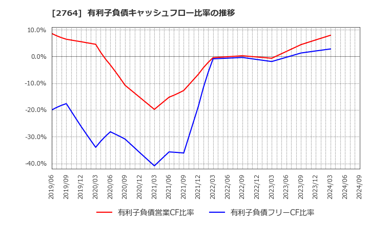 2764 (株)ひらまつ: 有利子負債キャッシュフロー比率の推移