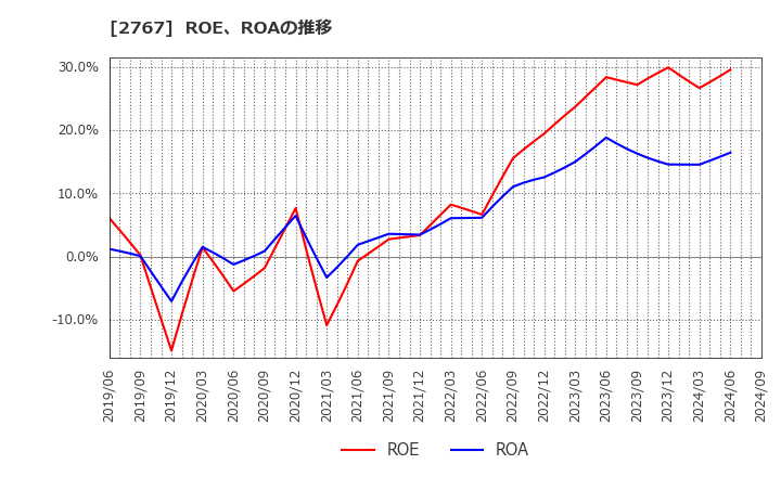 2767 円谷フィールズホールディングス(株): ROE、ROAの推移