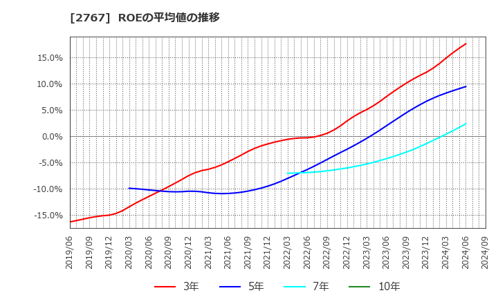 2767 円谷フィールズホールディングス(株): ROEの平均値の推移