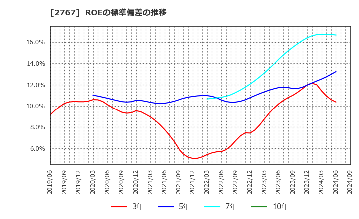 2767 円谷フィールズホールディングス(株): ROEの標準偏差の推移