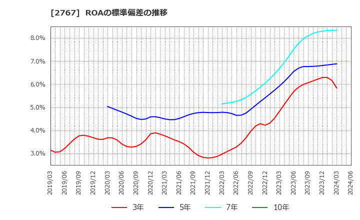 2767 円谷フィールズホールディングス(株): ROAの標準偏差の推移