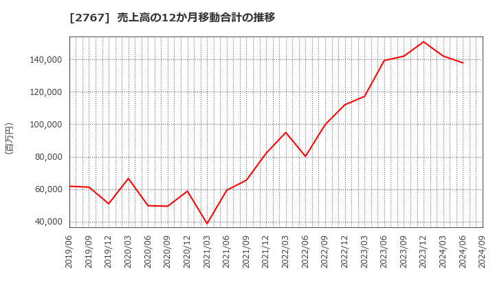 2767 円谷フィールズホールディングス(株): 売上高の12か月移動合計の推移