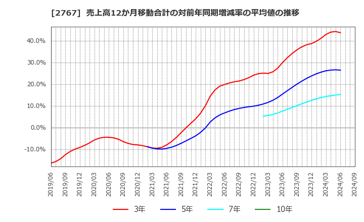 2767 円谷フィールズホールディングス(株): 売上高12か月移動合計の対前年同期増減率の平均値の推移